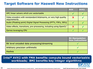 Intels AVX2-Präsentation (Slide 83)